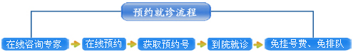 预约就诊流程