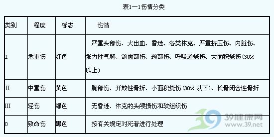 突发事故现场救护的基本原则
