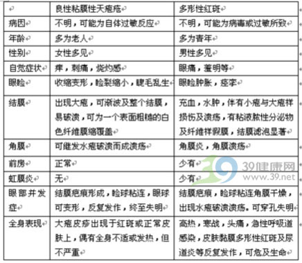 解读良性粘膜类天疱疮