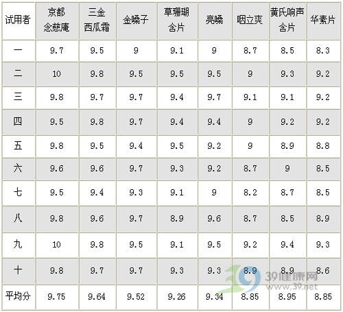 8款润喉产品横向评测