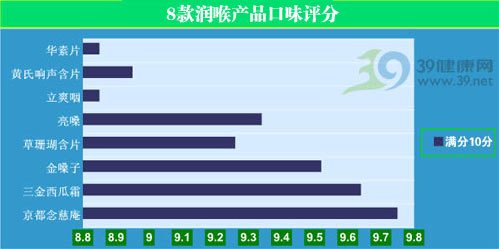 8款润喉产品横向评测