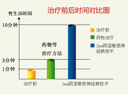 早泄手术对比图