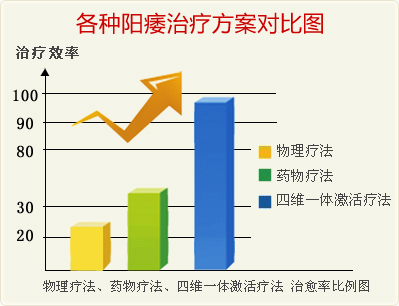 阳痿治疗对比图
